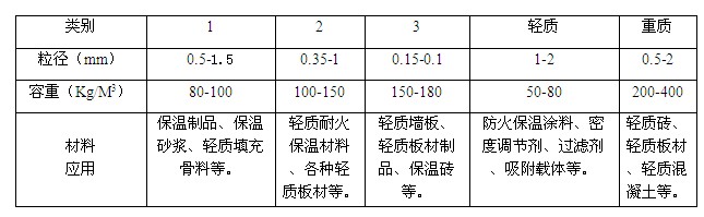 膨脹玻化微珠產(chǎn)品及應(yīng)用大致分類